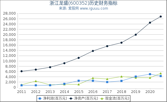 浙江龙盛(600352)股东权益比率、固定资产比率等历史财务指标图 浙江龙盛(600352)股东权益比率、固定资产比率等历史财务指标图