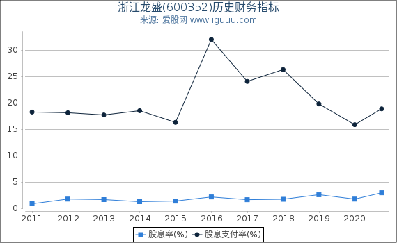 浙江龙盛(600352)股东权益比率、固定资产比率等历史财务指标图 浙江龙盛(600352)股东权益比率、固定资产比率等历史财务指标图