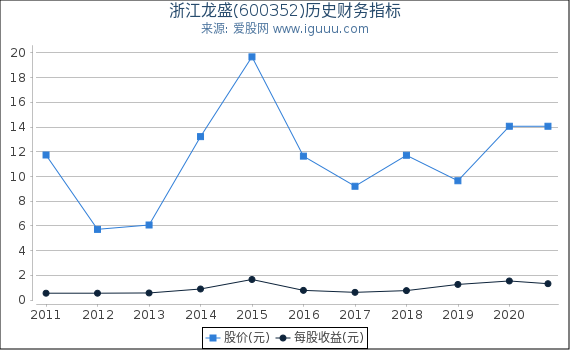 浙江龙盛(600352)股东权益比率、固定资产比率等历史财务指标图 浙江龙盛(600352)股东权益比率、固定资产比率等历史财务指标图