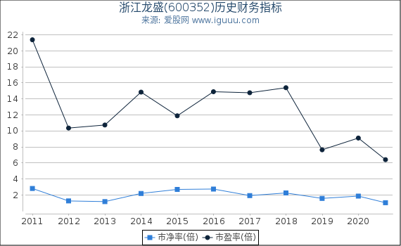 浙江龙盛(600352)股东权益比率、固定资产比率等历史财务指标图 浙江龙盛(600352)股东权益比率、固定资产比率等历史财务指标图