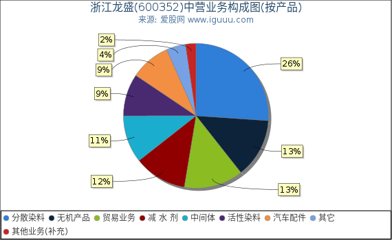 浙江龙盛(600352)主营业务构成图(按产品) 浙江龙盛(600352)主营业务构成图(按产品)