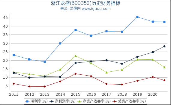 浙江龙盛(600352)股东权益比率、固定资产比率等历史财务指标图 浙江龙盛(600352)股东权益比率、固定资产比率等历史财务指标图