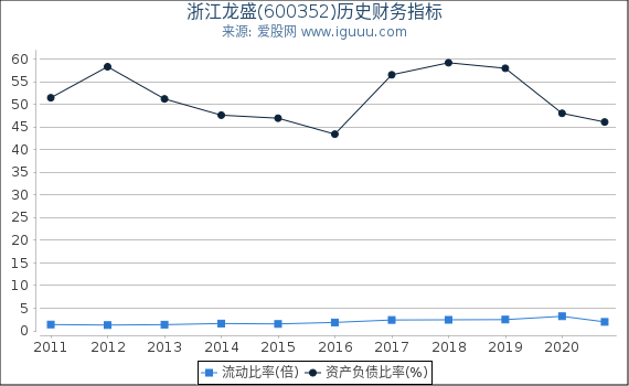 浙江龙盛(600352)股东权益比率、固定资产比率等历史财务指标图 浙江龙盛(600352)股东权益比率、固定资产比率等历史财务指标图