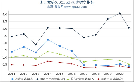 浙江龙盛(600352)股东权益比率、固定资产比率等历史财务指标图 浙江龙盛(600352)股东权益比率、固定资产比率等历史财务指标图