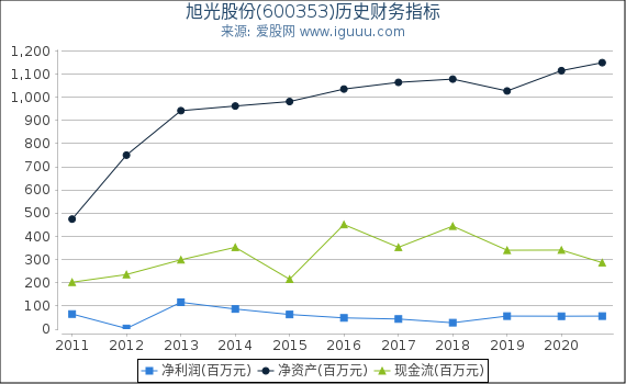旭光股份(600353)股东权益比率、固定资产比率等历史财务指标图 旭光股份(600353)股东权益比率、固定资产比率等历史财务指标图