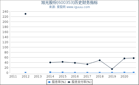 旭光股份(600353)股东权益比率、固定资产比率等历史财务指标图 旭光股份(600353)股东权益比率、固定资产比率等历史财务指标图