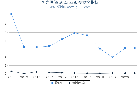 旭光股份(600353)股东权益比率、固定资产比率等历史财务指标图 旭光股份(600353)股东权益比率、固定资产比率等历史财务指标图