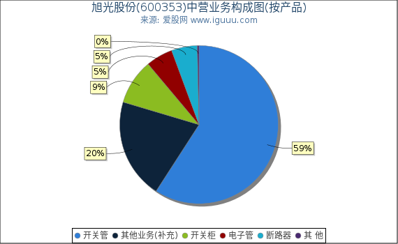 旭光股份(600353)主营业务构成图(按产品) 旭光股份(600353)主营业务构成图(按产品)