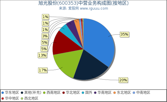 旭光股份(600353)主营业务构成图(按地区) 旭光股份(600353)主营业务构成图(按地区)