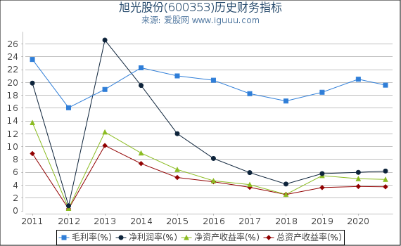 旭光股份(600353)股东权益比率、固定资产比率等历史财务指标图 旭光股份(600353)股东权益比率、固定资产比率等历史财务指标图