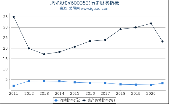旭光股份(600353)股东权益比率、固定资产比率等历史财务指标图 旭光股份(600353)股东权益比率、固定资产比率等历史财务指标图