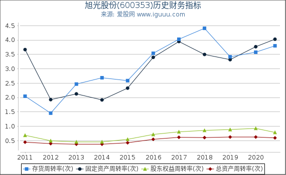 旭光股份(600353)股东权益比率、固定资产比率等历史财务指标图 旭光股份(600353)股东权益比率、固定资产比率等历史财务指标图