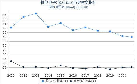 精伦电子(600355)股东权益比率、固定资产比率等历史财务指标图 精伦电子(600355)股东权益比率、固定资产比率等历史财务指标图