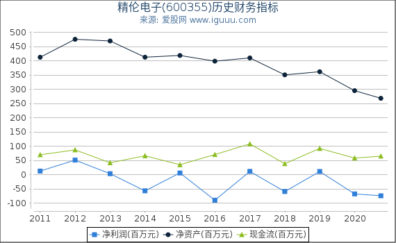 精伦电子(600355)股东权益比率、固定资产比率等历史财务指标图 精伦电子(600355)股东权益比率、固定资产比率等历史财务指标图