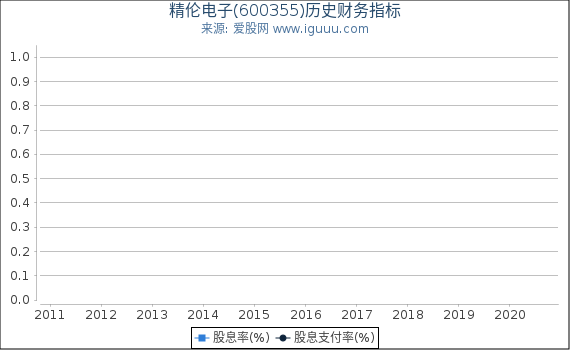 精伦电子(600355)股东权益比率、固定资产比率等历史财务指标图 精伦电子(600355)股东权益比率、固定资产比率等历史财务指标图