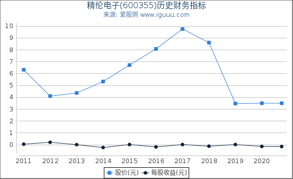 精伦电子(600355)股东权益比率、固定资产比率等历史财务指标图 精伦电子(600355)股东权益比率、固定资产比率等历史财务指标图