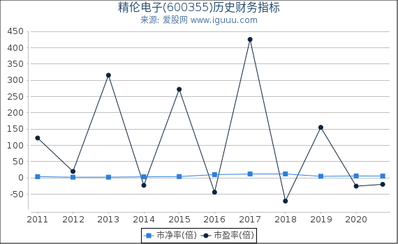 精伦电子(600355)股东权益比率、固定资产比率等历史财务指标图 精伦电子(600355)股东权益比率、固定资产比率等历史财务指标图