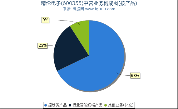 精伦电子(600355)主营业务构成图（按产品）