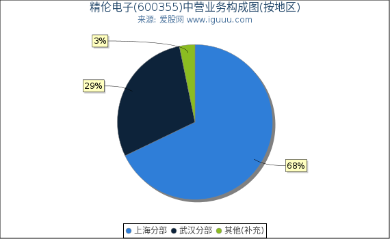 精伦电子(600355)主营业务构成图（按地区）