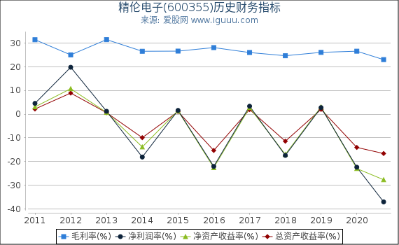 精伦电子(600355)股东权益比率、固定资产比率等历史财务指标图 精伦电子(600355)股东权益比率、固定资产比率等历史财务指标图