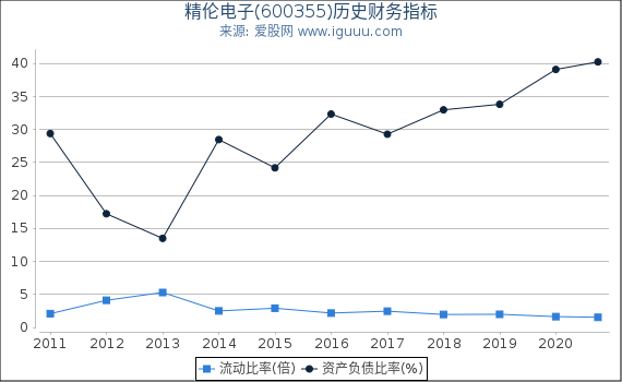 精伦电子(600355)股东权益比率、固定资产比率等历史财务指标图 精伦电子(600355)股东权益比率、固定资产比率等历史财务指标图