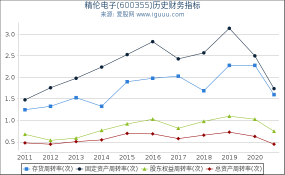 精伦电子(600355)股东权益比率、固定资产比率等历史财务指标图 精伦电子(600355)股东权益比率、固定资产比率等历史财务指标图