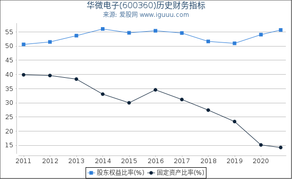 华微电子(600360)股东权益比率、固定资产比率等历史财务指标图 华微电子(600360)股东权益比率、固定资产比率等历史财务指标图