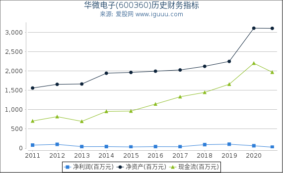 华微电子(600360)股东权益比率、固定资产比率等历史财务指标图 华微电子(600360)股东权益比率、固定资产比率等历史财务指标图