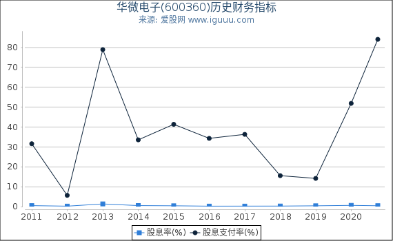 华微电子(600360)股东权益比率、固定资产比率等历史财务指标图 华微电子(600360)股东权益比率、固定资产比率等历史财务指标图
