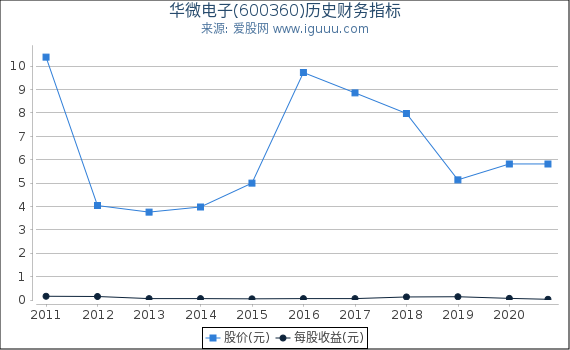 华微电子(600360)股东权益比率、固定资产比率等历史财务指标图 华微电子(600360)股东权益比率、固定资产比率等历史财务指标图