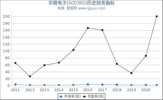 华微电子(600360)股东权益比率、固定资产比率等历史财务指标图 华微电子(600360)股东权益比率、固定资产比率等历史财务指标图