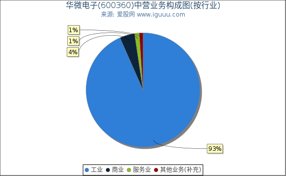 华微电子(600360)主营业务构成图(按行业) 华微电子(600360)主营业务构成图(按行业)