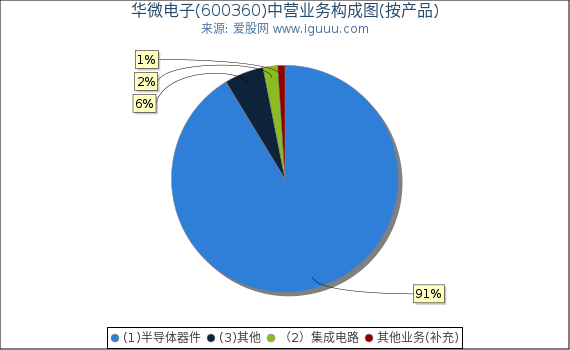 华微电子(600360)主营业务构成图(按产品) 华微电子(600360)主营业务构成图(按产品)