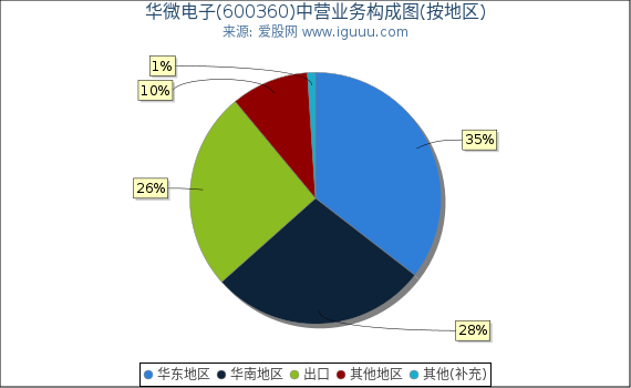 华微电子(600360)主营业务构成图(按地区) 华微电子(600360)主营业务构成图(按地区)