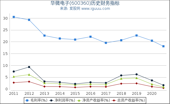 华微电子(600360)股东权益比率、固定资产比率等历史财务指标图 华微电子(600360)股东权益比率、固定资产比率等历史财务指标图