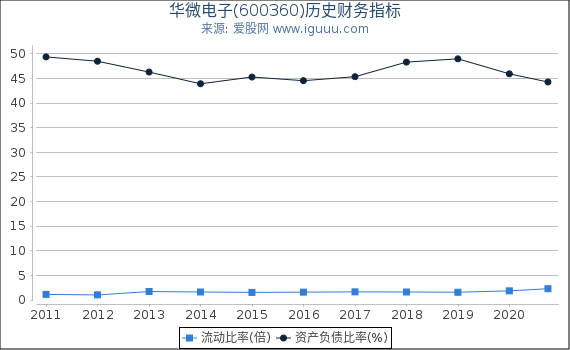 华微电子(600360)股东权益比率、固定资产比率等历史财务指标图 华微电子(600360)股东权益比率、固定资产比率等历史财务指标图