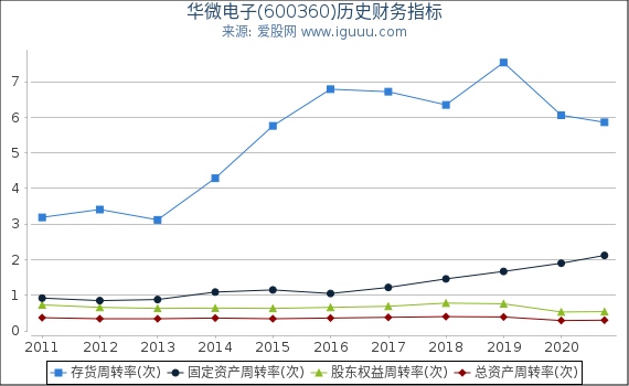 华微电子(600360)股东权益比率、固定资产比率等历史财务指标图 华微电子(600360)股东权益比率、固定资产比率等历史财务指标图