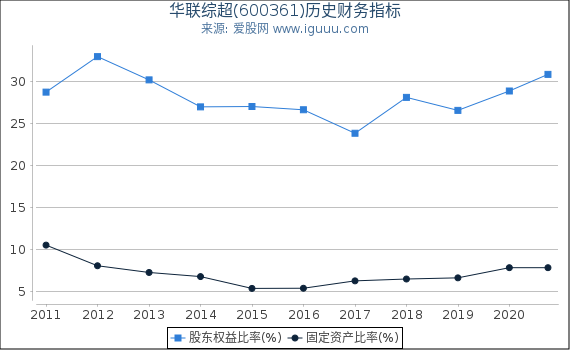 华联综超(600361)股东权益比率、固定资产比率等历史财务指标图 华联综超(600361)股东权益比率、固定资产比率等历史财务指标图