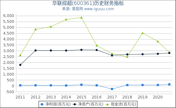 华联综超(600361)股东权益比率、固定资产比率等历史财务指标图 华联综超(600361)股东权益比率、固定资产比率等历史财务指标图