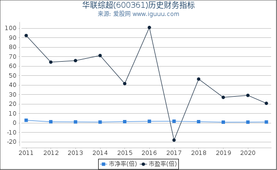 华联综超(600361)股东权益比率、固定资产比率等历史财务指标图 华联综超(600361)股东权益比率、固定资产比率等历史财务指标图