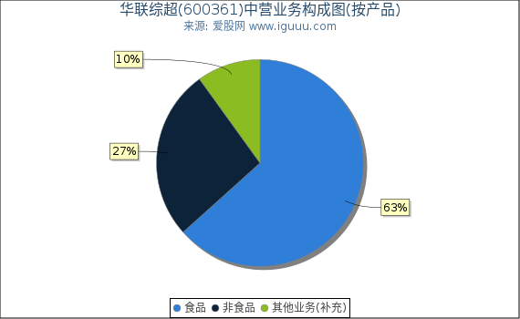 华联综超(600361)主营业务构成图（按产品）