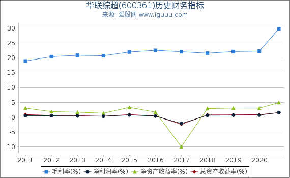 华联综超(600361)股东权益比率、固定资产比率等历史财务指标图 华联综超(600361)股东权益比率、固定资产比率等历史财务指标图