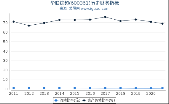 华联综超(600361)股东权益比率、固定资产比率等历史财务指标图 华联综超(600361)股东权益比率、固定资产比率等历史财务指标图