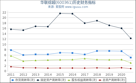 华联综超(600361)股东权益比率、固定资产比率等历史财务指标图 华联综超(600361)股东权益比率、固定资产比率等历史财务指标图