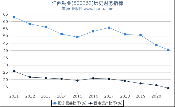 江西铜业(600362)股东权益比率、固定资产比率等历史财务指标图 江西铜业(600362)股东权益比率、固定资产比率等历史财务指标图
