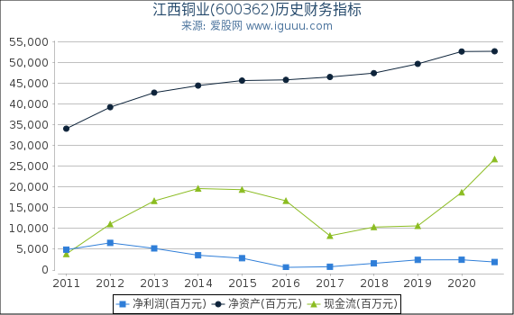 江西铜业(600362)股东权益比率、固定资产比率等历史财务指标图 江西铜业(600362)股东权益比率、固定资产比率等历史财务指标图