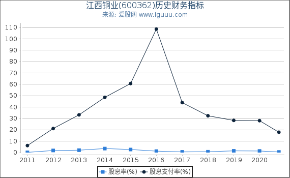 江西铜业(600362)股东权益比率、固定资产比率等历史财务指标图 江西铜业(600362)股东权益比率、固定资产比率等历史财务指标图