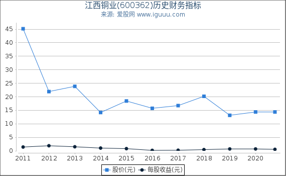 江西铜业(600362)股东权益比率、固定资产比率等历史财务指标图 江西铜业(600362)股东权益比率、固定资产比率等历史财务指标图