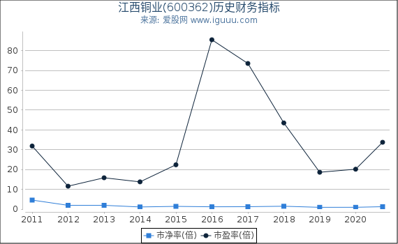 江西铜业(600362)股东权益比率、固定资产比率等历史财务指标图 江西铜业(600362)股东权益比率、固定资产比率等历史财务指标图