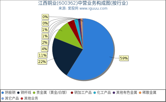 江西铜业(600362)主营业务构成图(按行业) 江西铜业(600362)主营业务构成图(按行业)